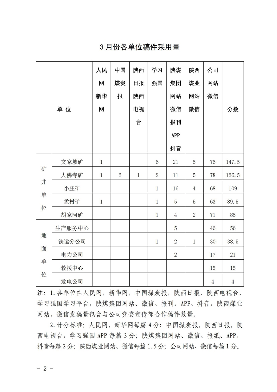 關于3月份稿件采用及優秀稿件評選情況的通報 (3)_01.jpg
