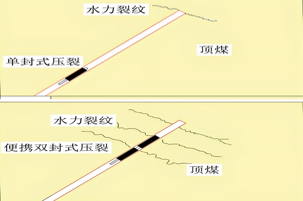 圖2 不同壓裂工藝效果對(duì)比示意圖 a)傳統(tǒng)單封式壓裂 b)便攜雙封式壓裂_副本.jpg